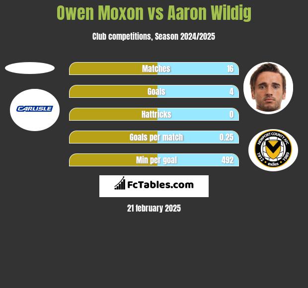 Owen Moxon vs Aaron Wildig h2h player stats