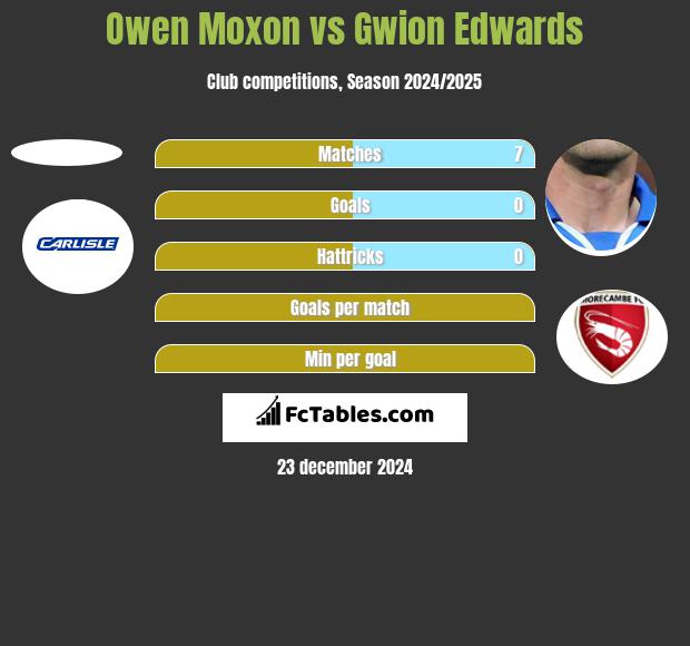 Owen Moxon vs Gwion Edwards h2h player stats