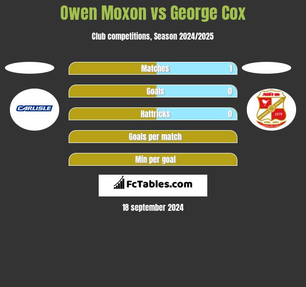 Owen Moxon vs George Cox h2h player stats