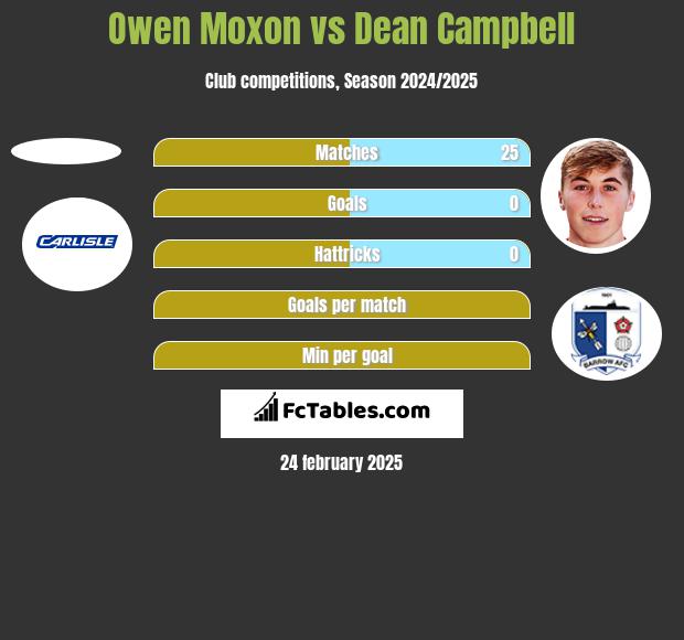 Owen Moxon vs Dean Campbell h2h player stats