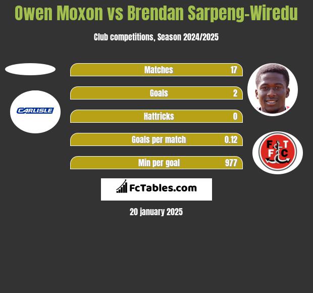 Owen Moxon vs Brendan Sarpeng-Wiredu h2h player stats