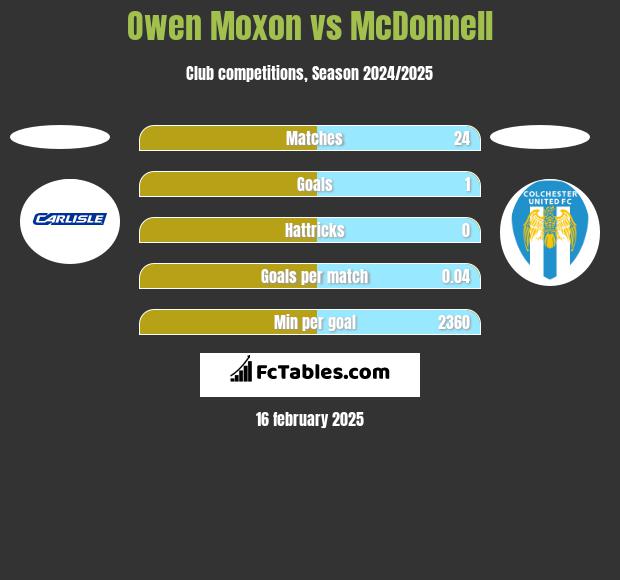 Owen Moxon vs McDonnell h2h player stats