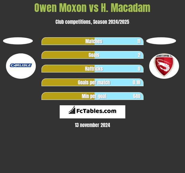 Owen Moxon vs H. Macadam h2h player stats