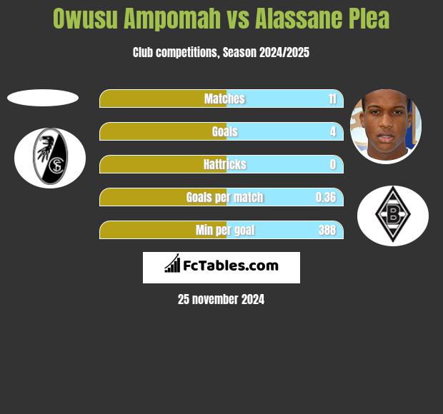 Owusu Ampomah vs Alassane Plea h2h player stats