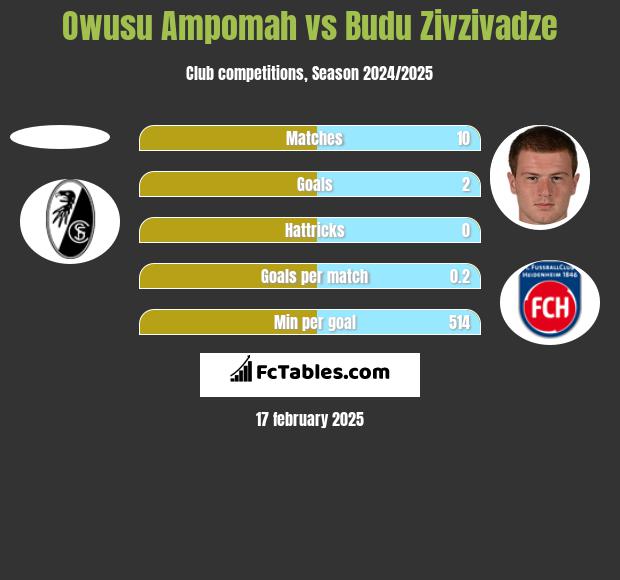 Owusu Ampomah vs Budu Zivzivadze h2h player stats