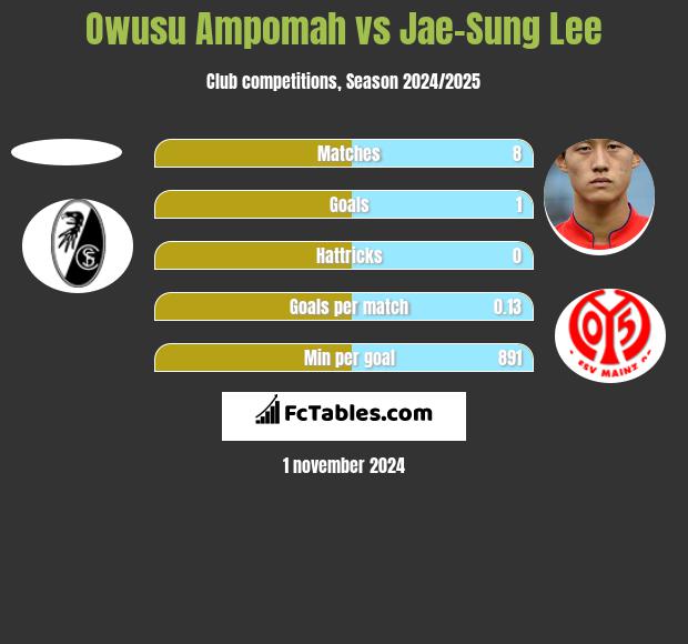 Owusu Ampomah vs Jae-Sung Lee h2h player stats