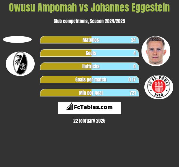 Owusu Ampomah vs Johannes Eggestein h2h player stats