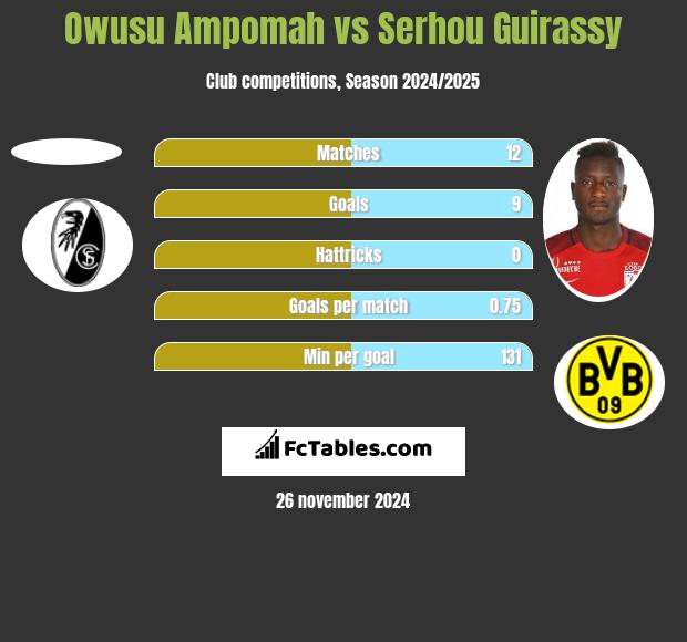 Owusu Ampomah vs Serhou Guirassy h2h player stats