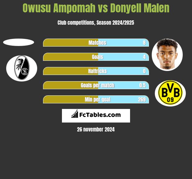 Owusu Ampomah vs Donyell Malen h2h player stats