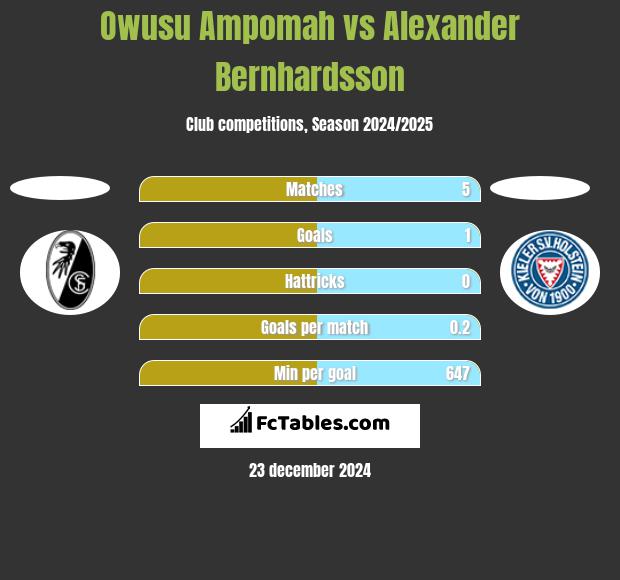 Owusu Ampomah vs Alexander Bernhardsson h2h player stats