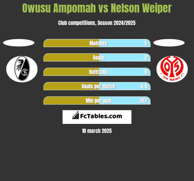 Owusu Ampomah vs Nelson Weiper h2h player stats