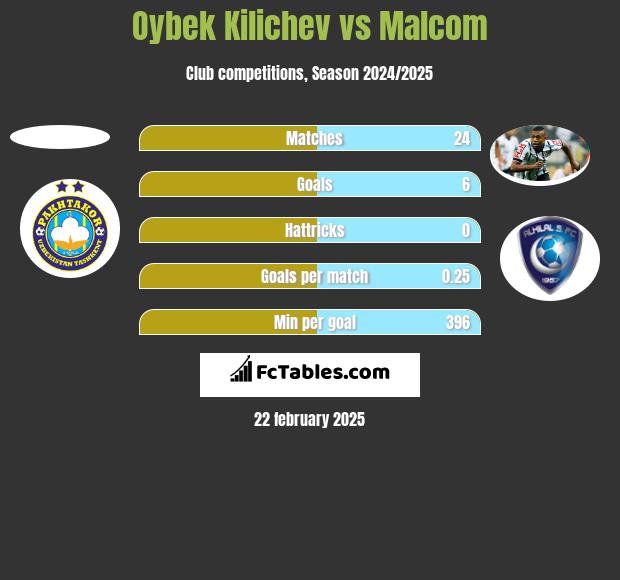 Oybek Kilichev vs Malcom h2h player stats