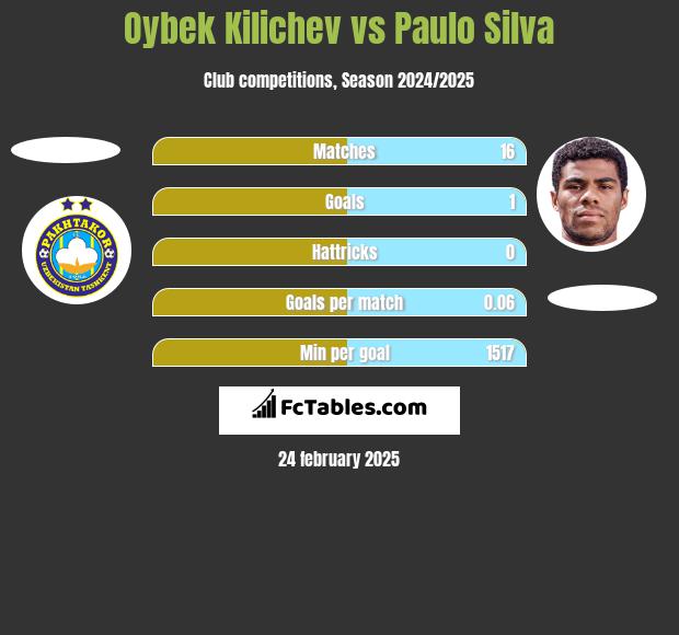 Oybek Kilichev vs Paulo Silva h2h player stats