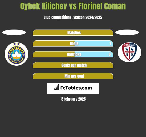 Oybek Kilichev vs Florinel Coman h2h player stats