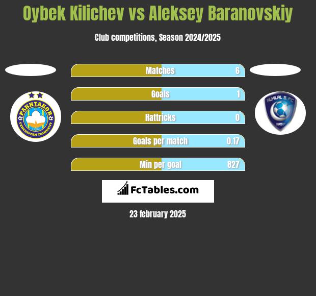 Oybek Kilichev vs Aleksey Baranovskiy h2h player stats