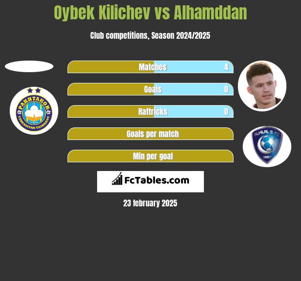 Oybek Kilichev vs Alhamddan h2h player stats