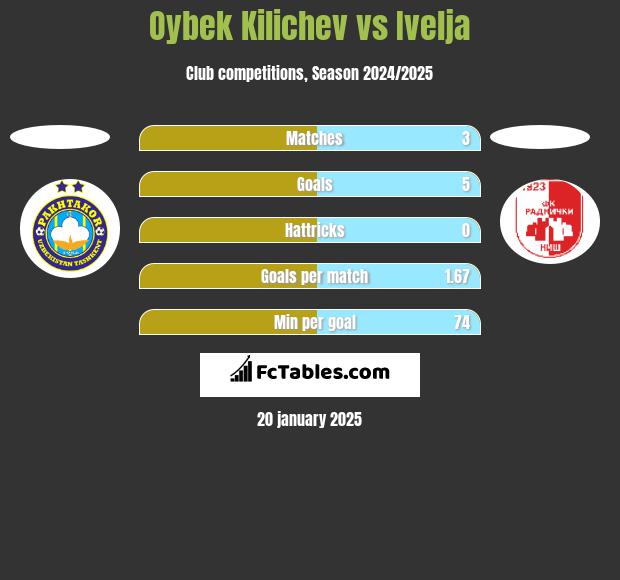 Oybek Kilichev vs Ivelja h2h player stats