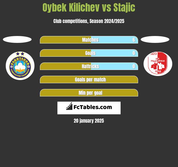 Oybek Kilichev vs Stajic h2h player stats