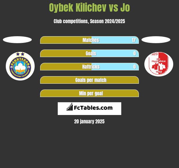 Oybek Kilichev vs Jo h2h player stats