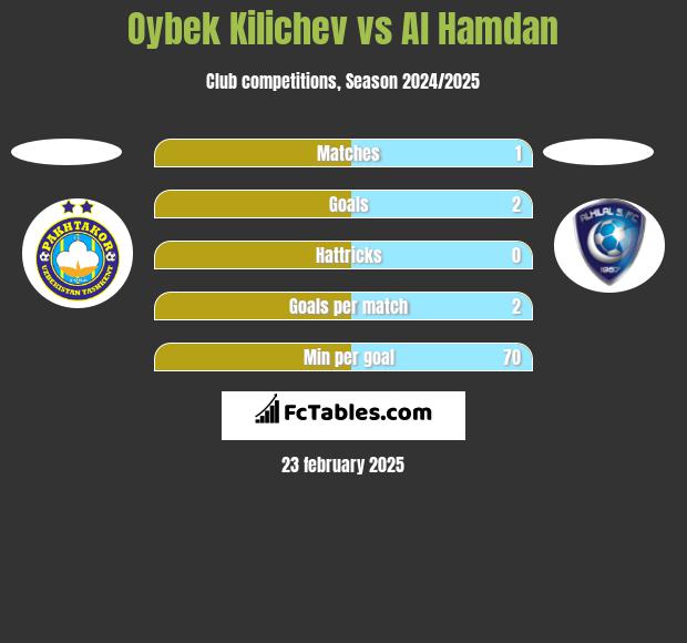 Oybek Kilichev vs Al Hamdan h2h player stats