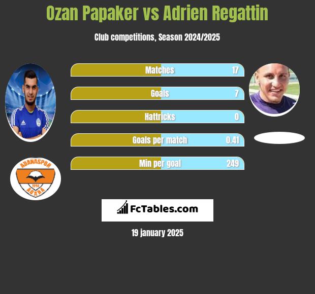 Ozan Papaker vs Adrien Regattin h2h player stats