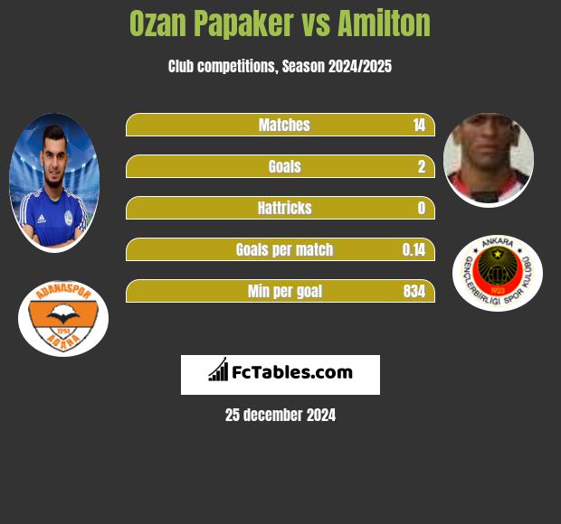 Ozan Papaker vs Amilton h2h player stats