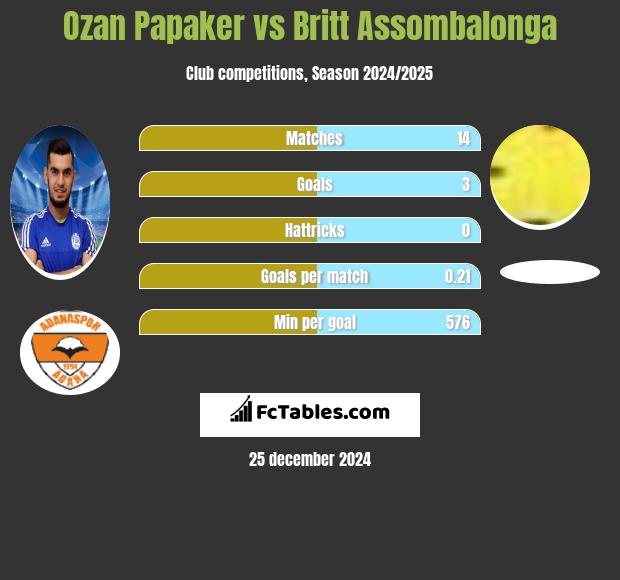 Ozan Papaker vs Britt Assombalonga h2h player stats