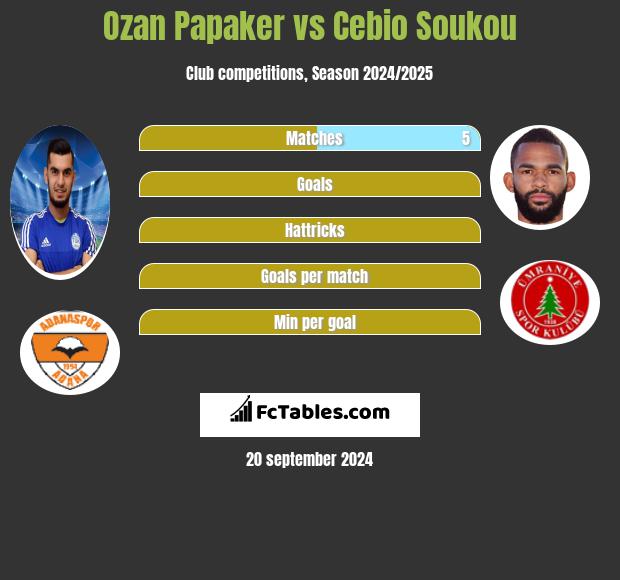 Ozan Papaker vs Cebio Soukou h2h player stats