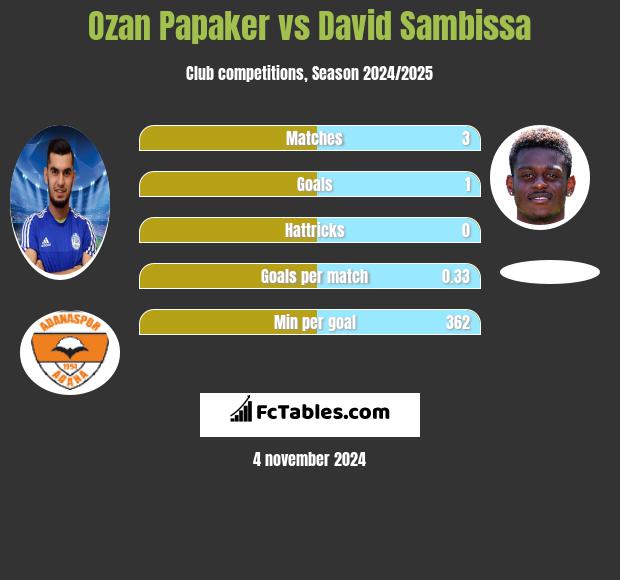 Ozan Papaker vs David Sambissa h2h player stats