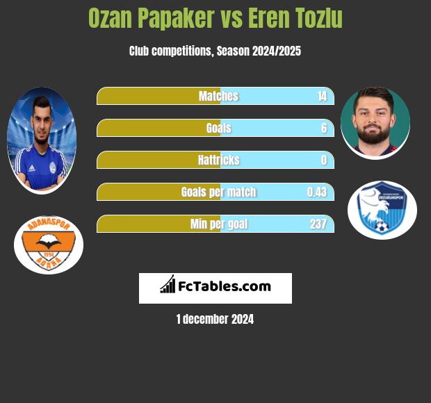 Ozan Papaker vs Eren Tozlu h2h player stats