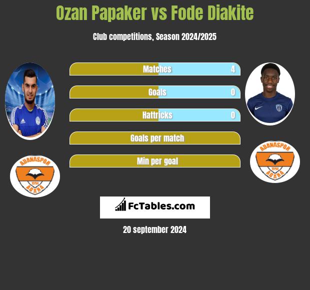 Ozan Papaker vs Fode Diakite h2h player stats