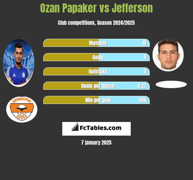 Ozan Papaker vs Jefferson h2h player stats