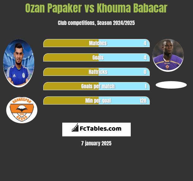 Ozan Papaker vs Khouma Babacar h2h player stats