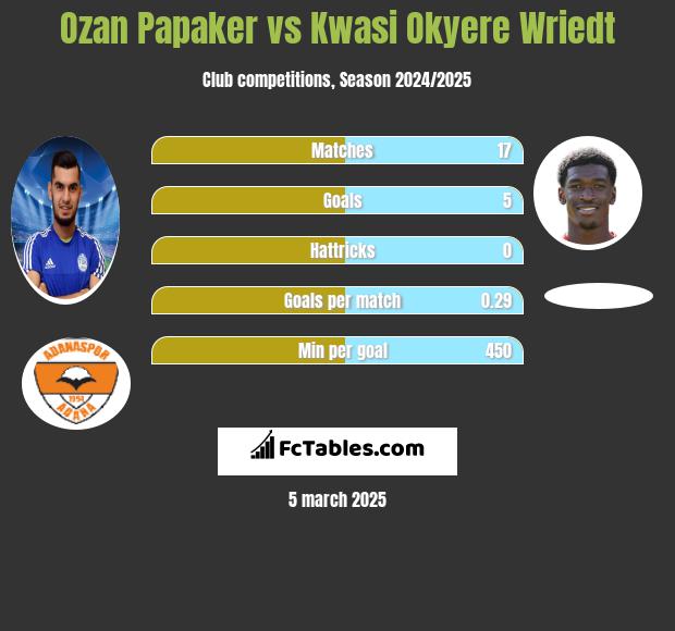 Ozan Papaker vs Kwasi Okyere Wriedt h2h player stats