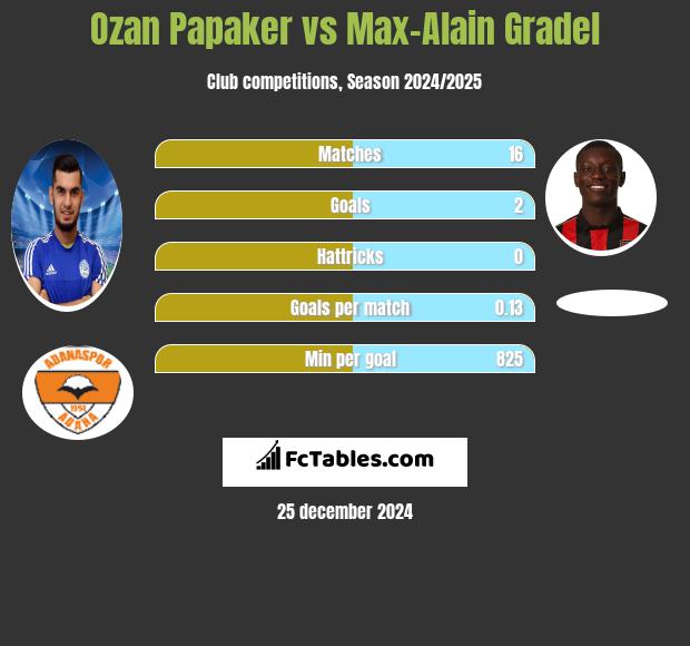 Ozan Papaker vs Max-Alain Gradel h2h player stats