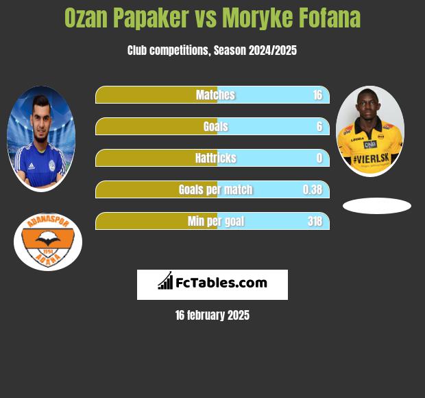 Ozan Papaker vs Moryke Fofana h2h player stats