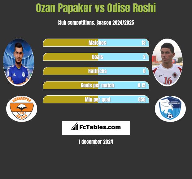 Ozan Papaker vs Odise Roshi h2h player stats