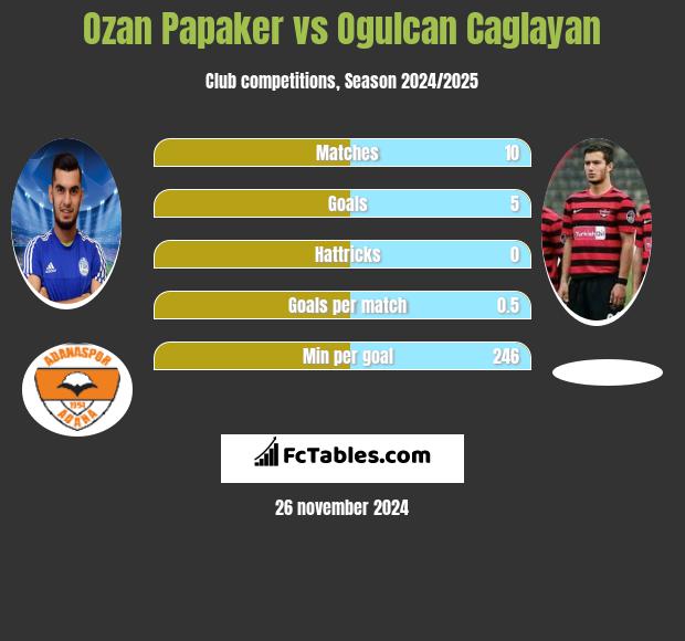 Ozan Papaker vs Ogulcan Caglayan h2h player stats