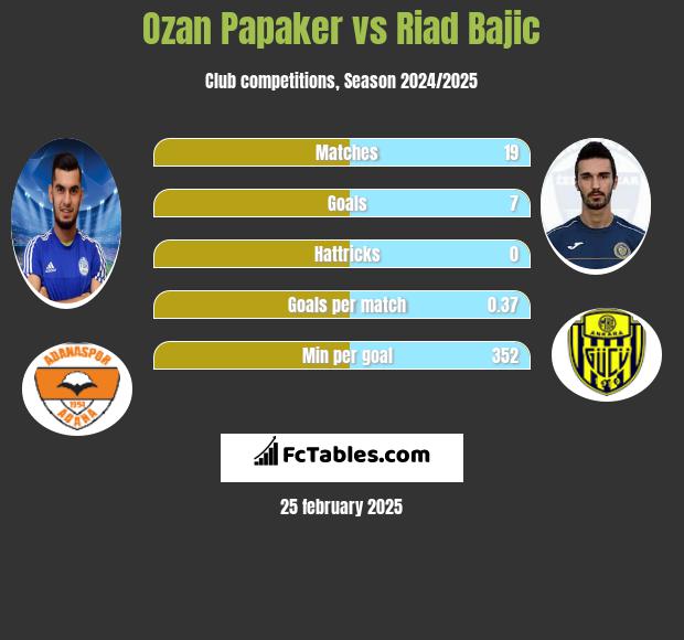 Ozan Papaker vs Riad Bajic h2h player stats