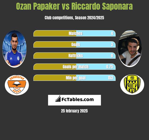 Ozan Papaker vs Riccardo Saponara h2h player stats