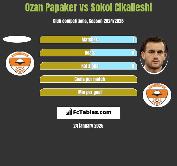 Ozan Papaker vs Sokol Cikalleshi h2h player stats