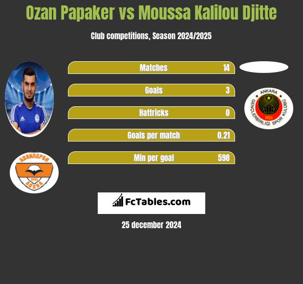 Ozan Papaker vs Moussa Kalilou Djitte h2h player stats