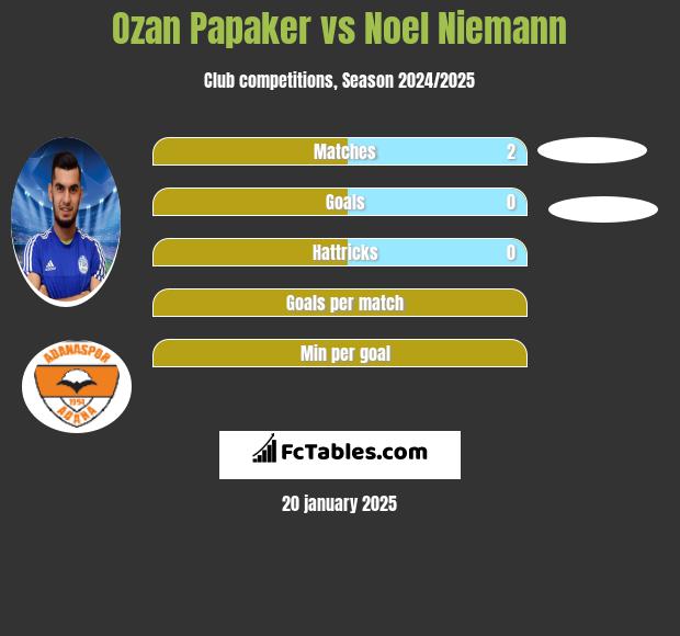 Ozan Papaker vs Noel Niemann h2h player stats