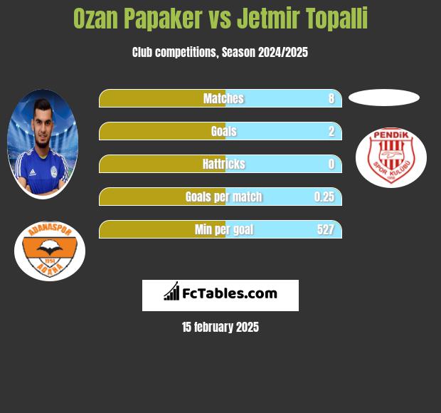 Ozan Papaker vs Jetmir Topalli h2h player stats