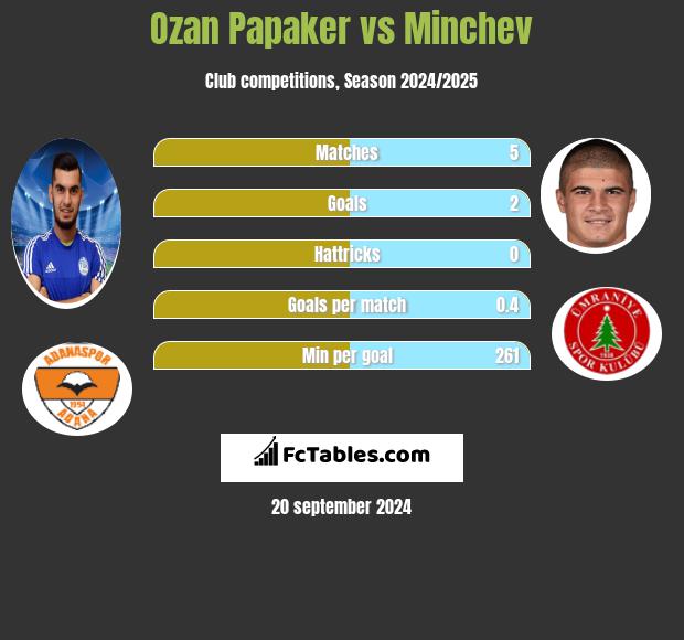 Ozan Papaker vs Minchev h2h player stats