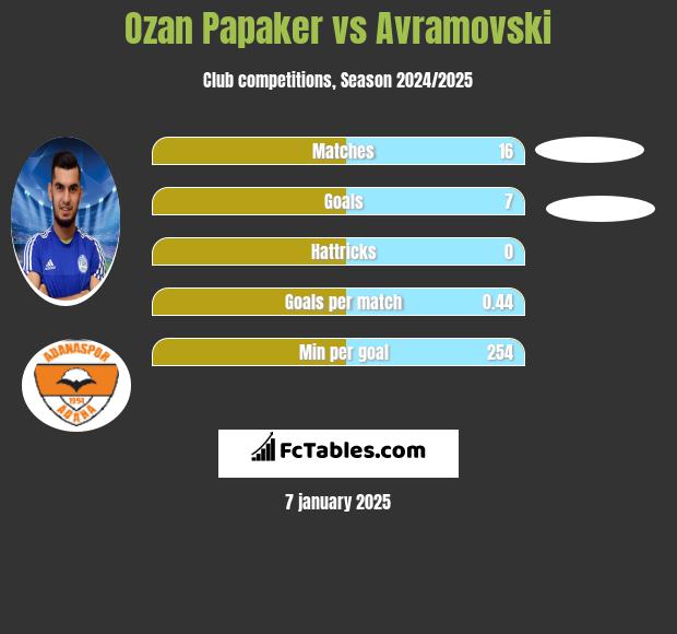 Ozan Papaker vs Avramovski h2h player stats