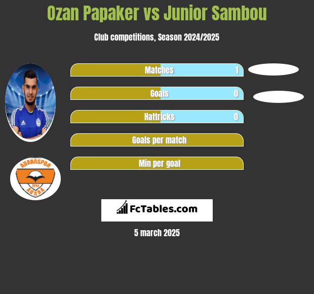 Ozan Papaker vs Junior Sambou h2h player stats