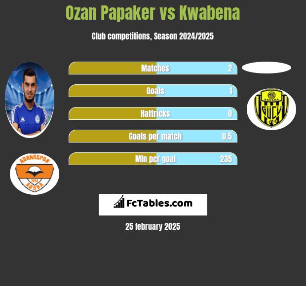 Ozan Papaker vs Kwabena h2h player stats