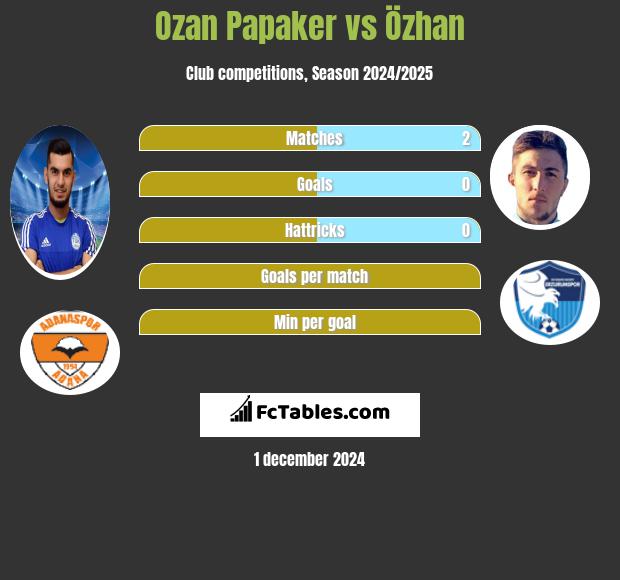 Ozan Papaker vs Özhan h2h player stats