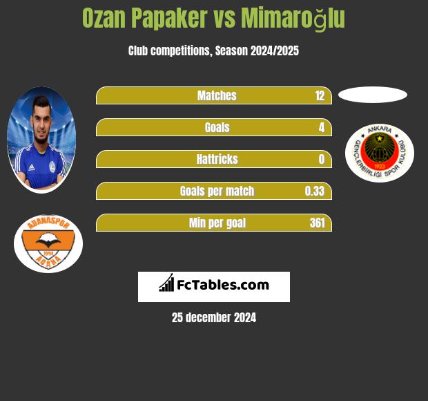 Ozan Papaker vs Mimaroğlu h2h player stats